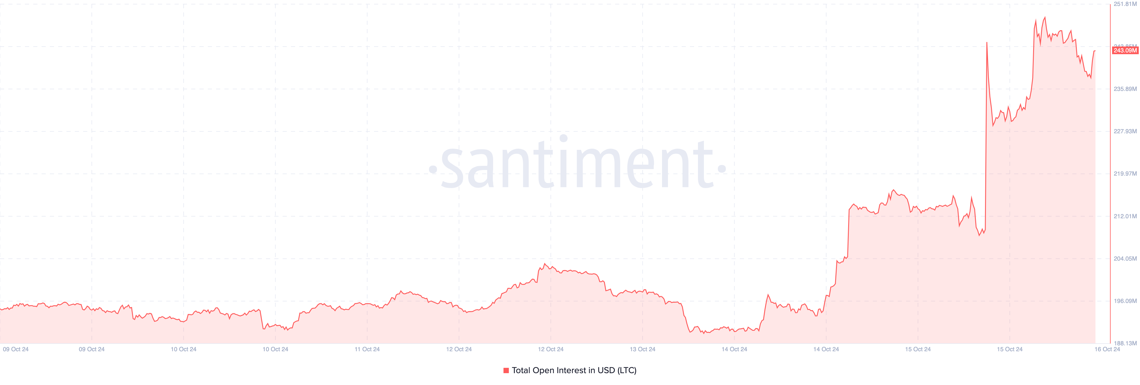 Interesse aberto do Litecoin aumenta