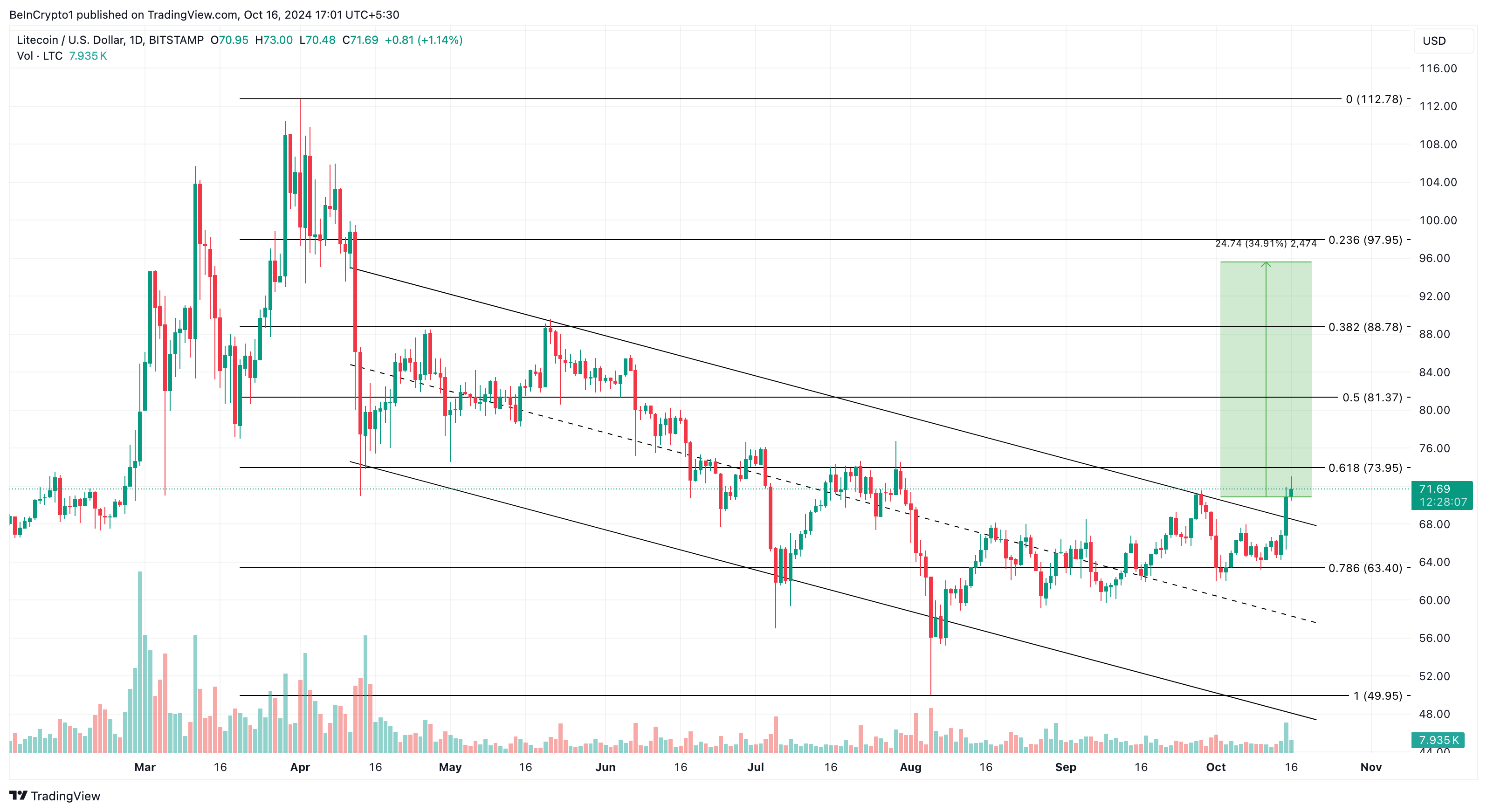 Análise de preço do Litecoin após pedido de ETF