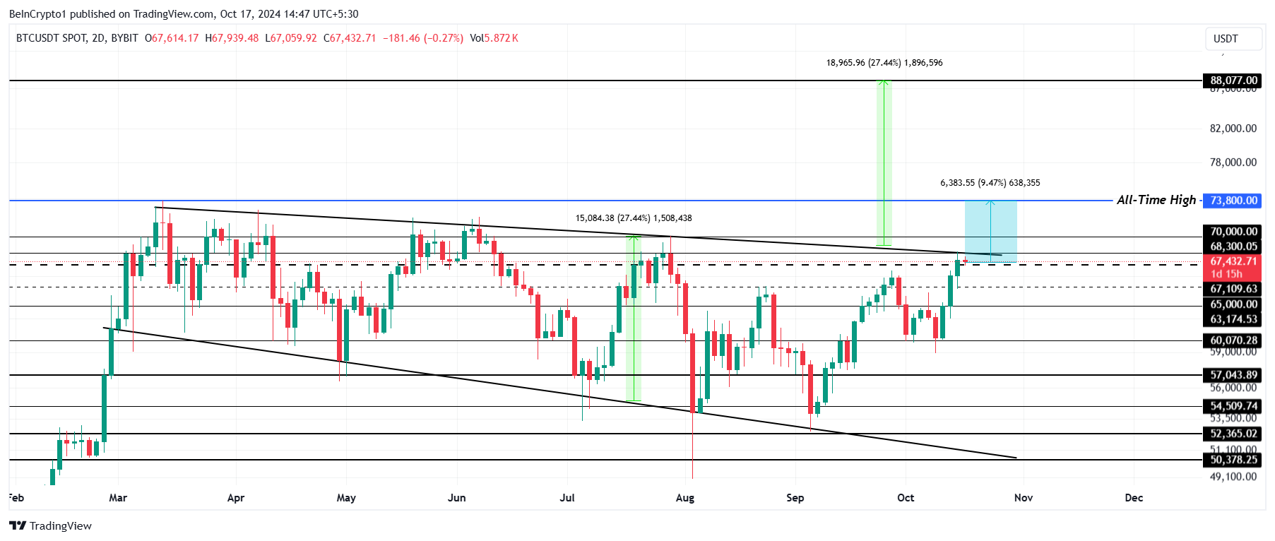 Análise de Preço do Bitcoin.