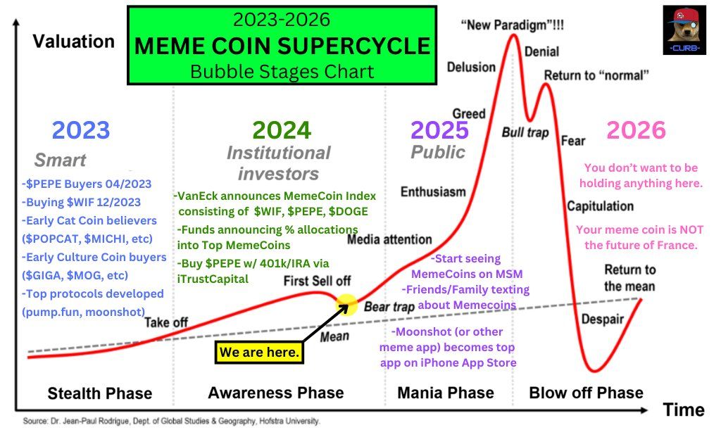 Superciclo das memecoins