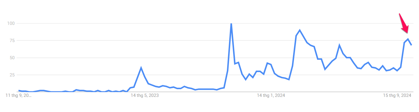 Tendências de Pesquisa no Google por
