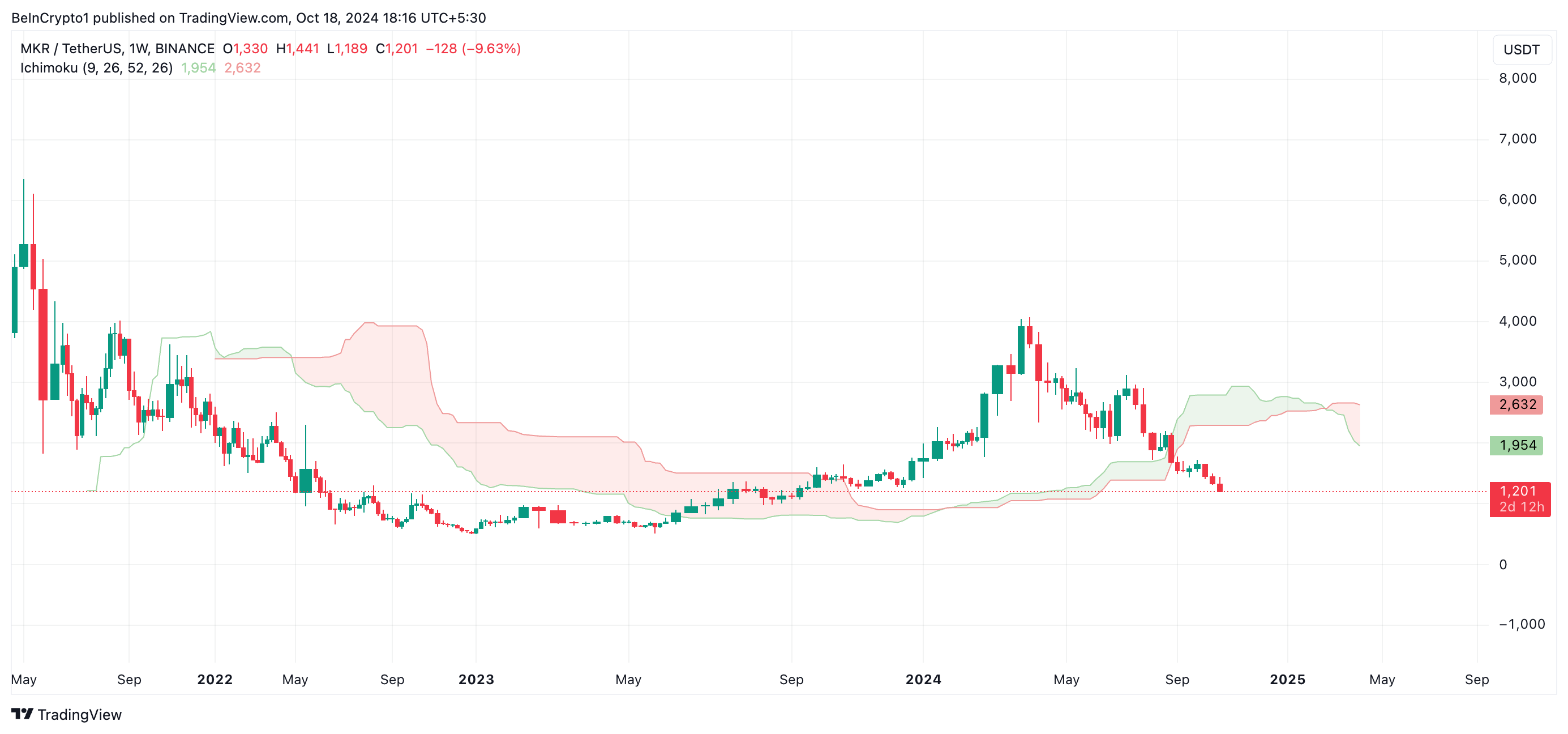 Nuvem de Ichimoku do MKR.