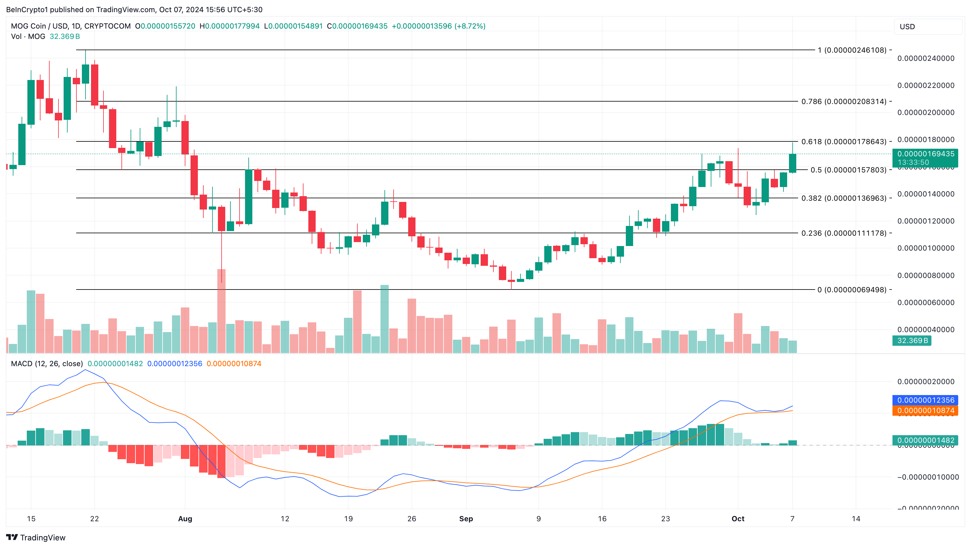 Análise Diária de Preço do Mog Coin