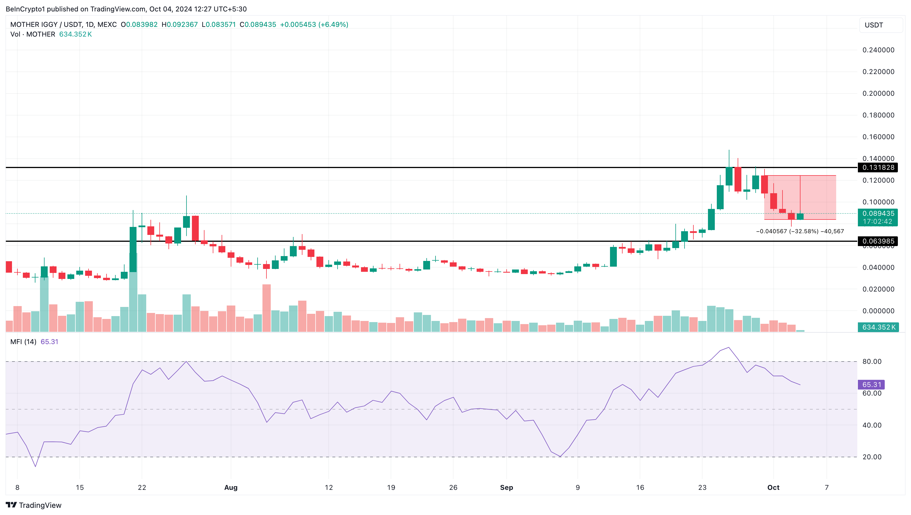 Análise de preço da memecoin MOTHER