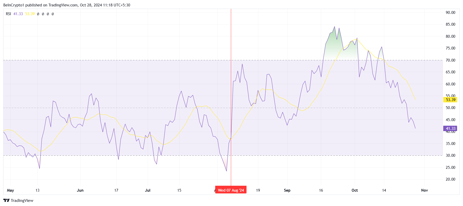 RSI do SUI. 