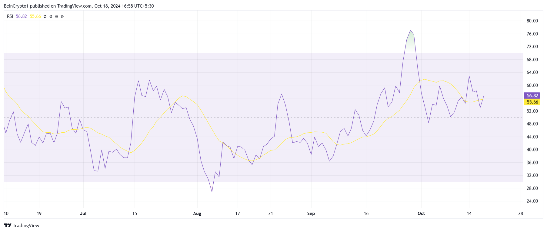 RSI do PEPE. 