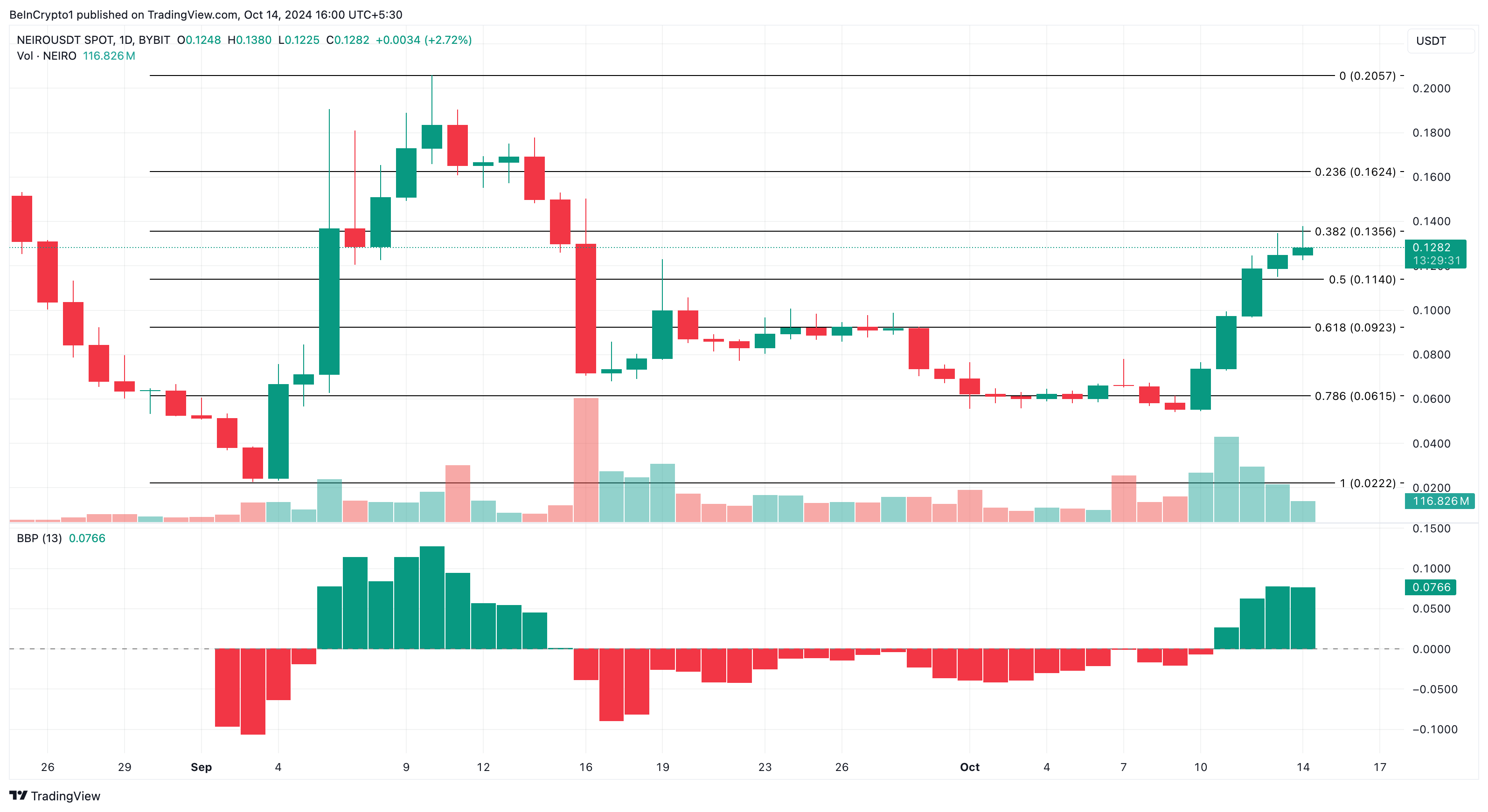 Análise de Preço de 4 Horas da memecoin Neiro on ETH. Fonte: TradingView 