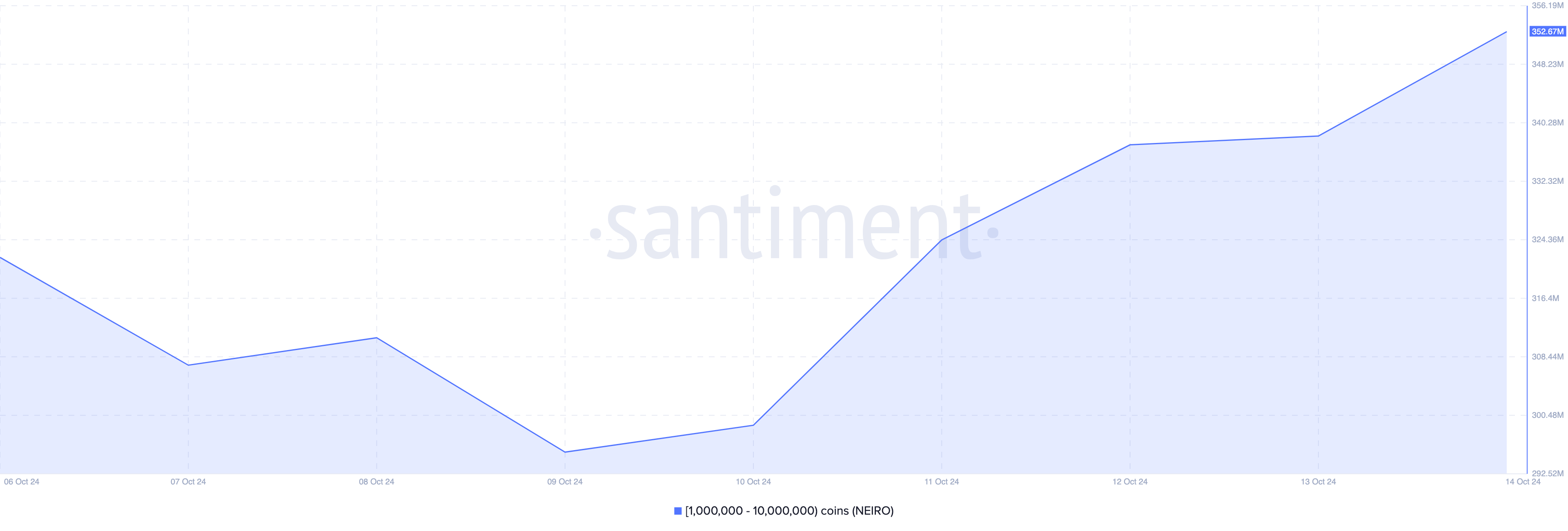 Baleias cripto compram NEIRO