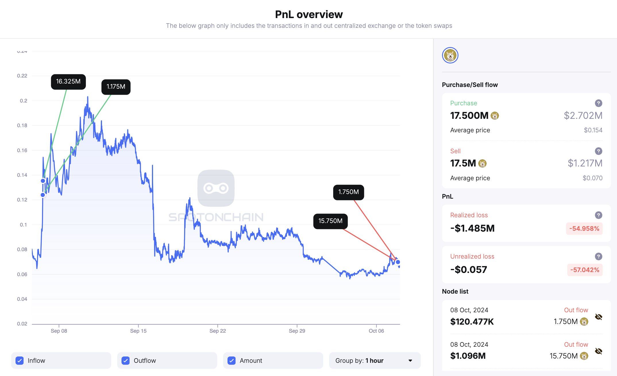 Baleia cripto compra NEIRO