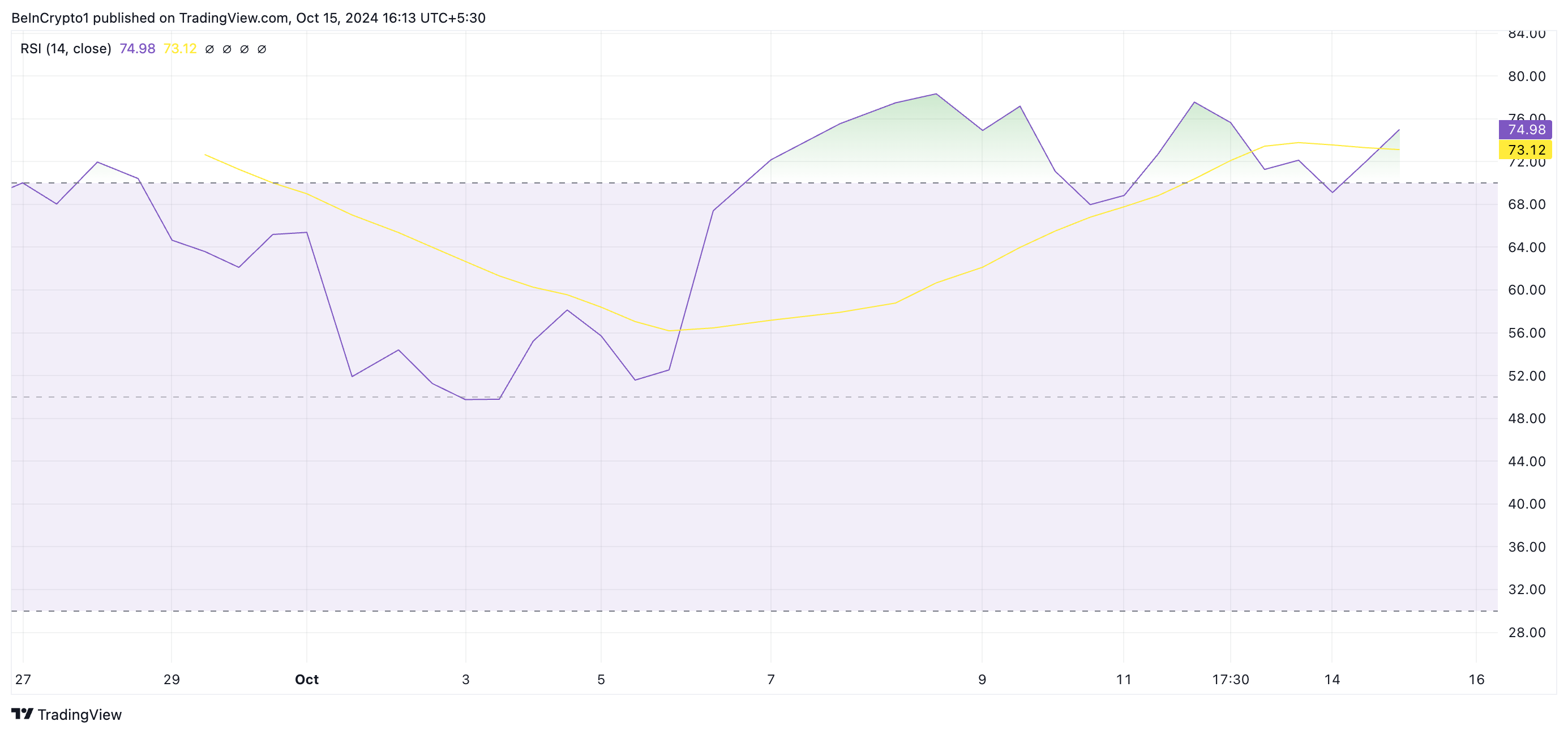 rsi neiro