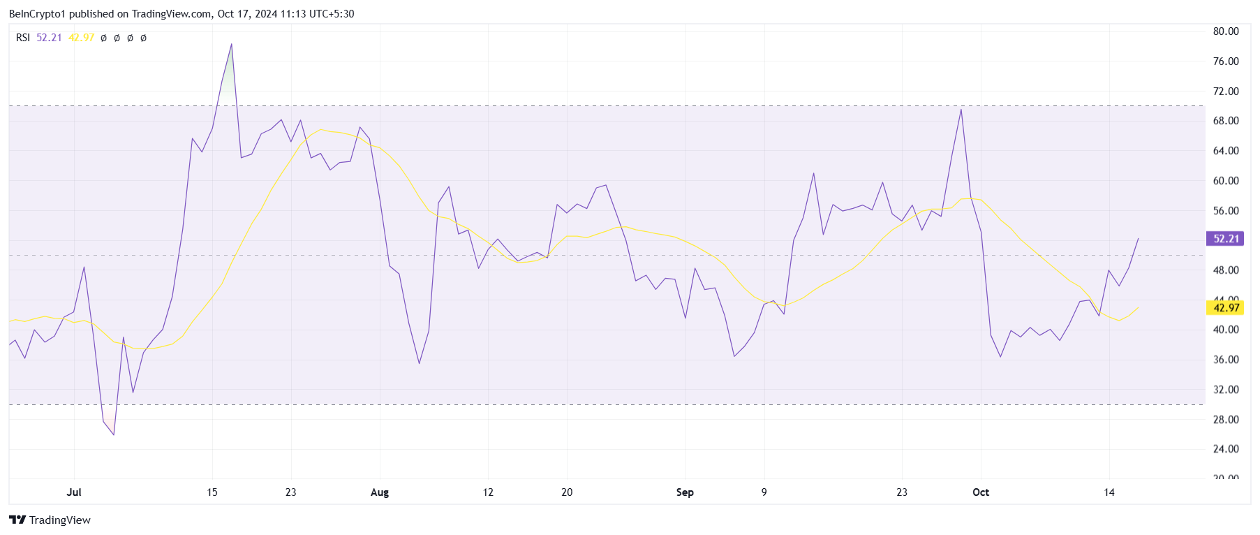 RSI do XRP