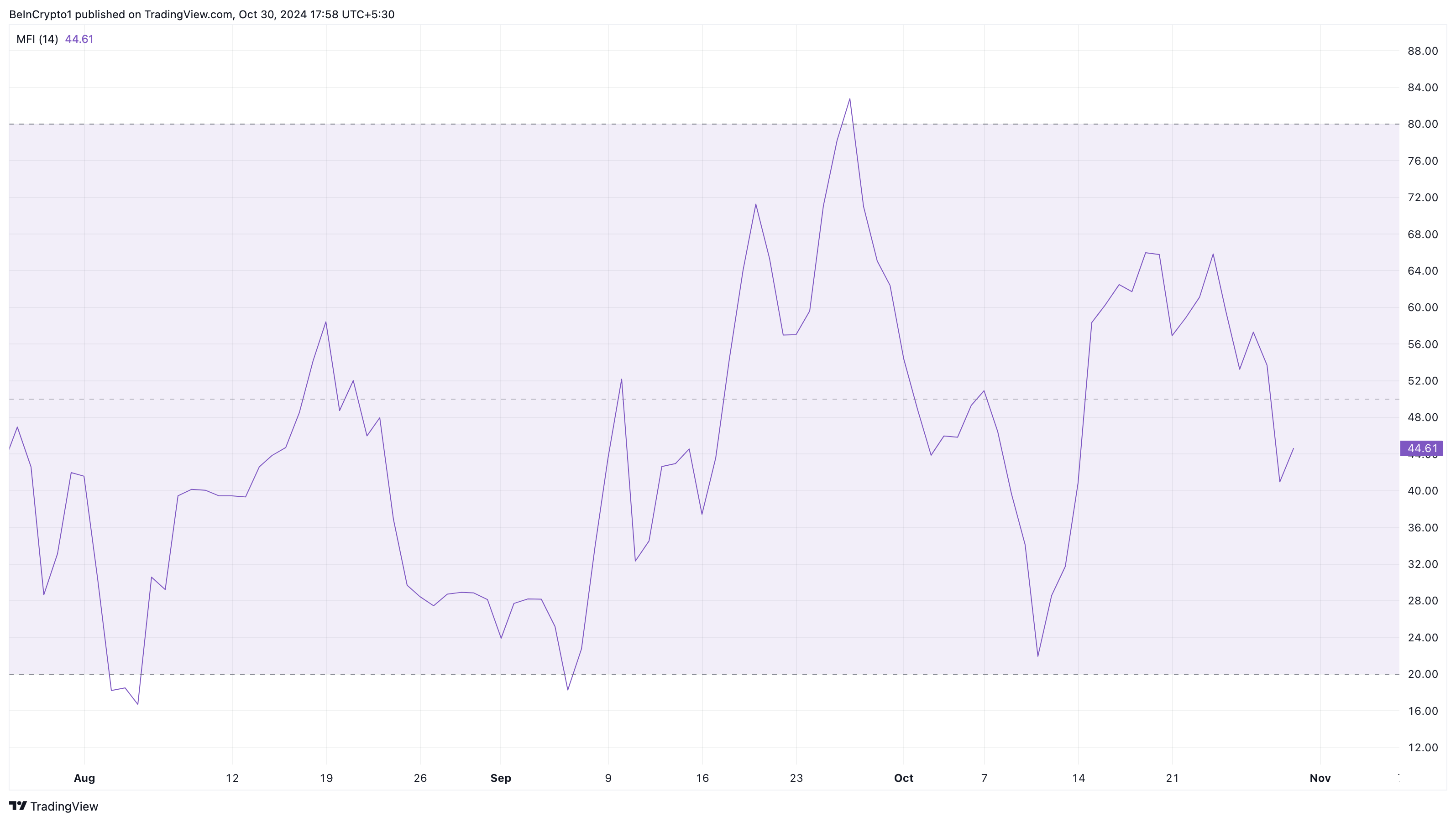 Análise de preço da Notcoin