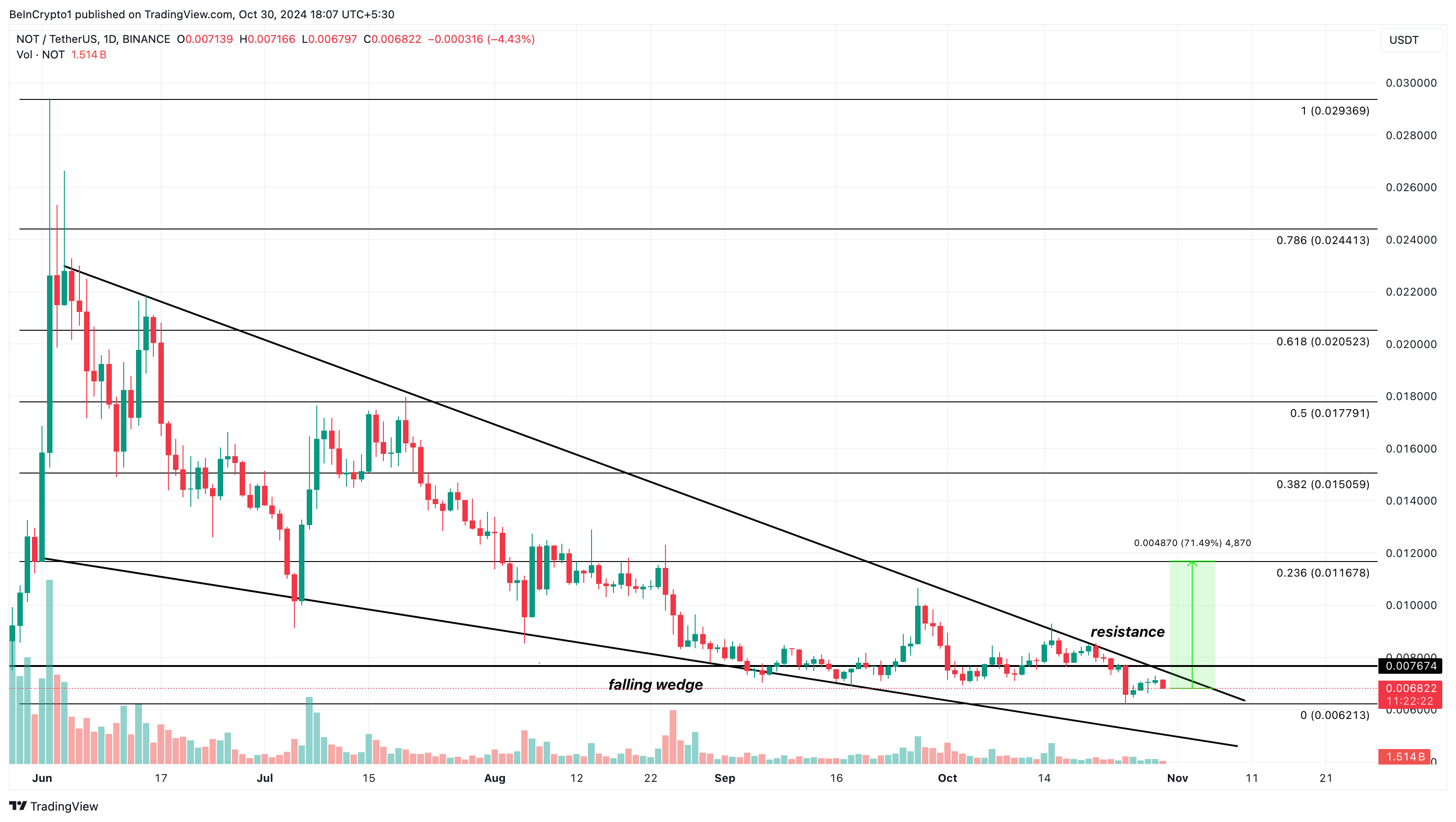 Análise de preço da Notcoin