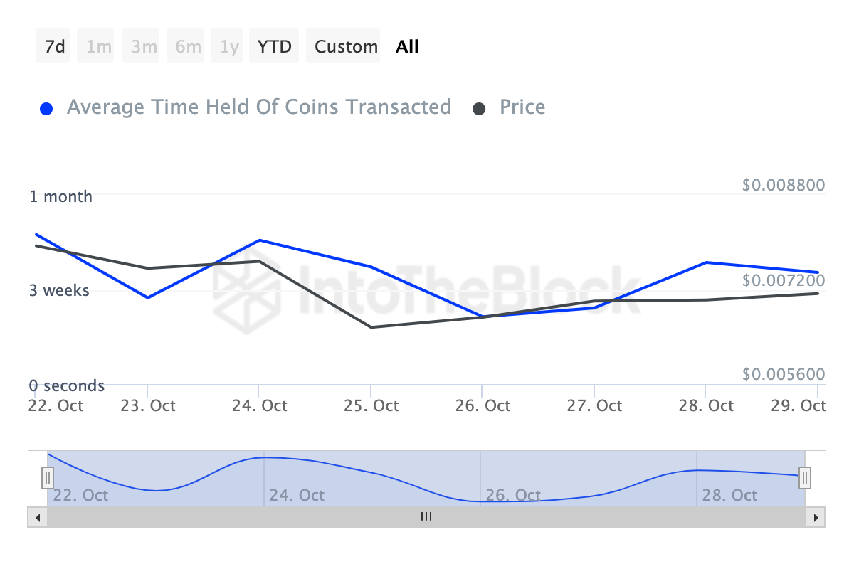 Tempo de retenção da Notcoin