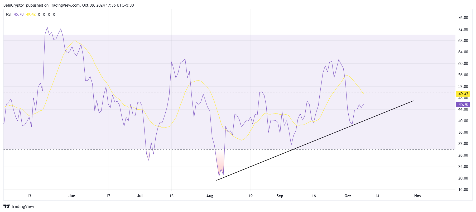 Ethereum RSI