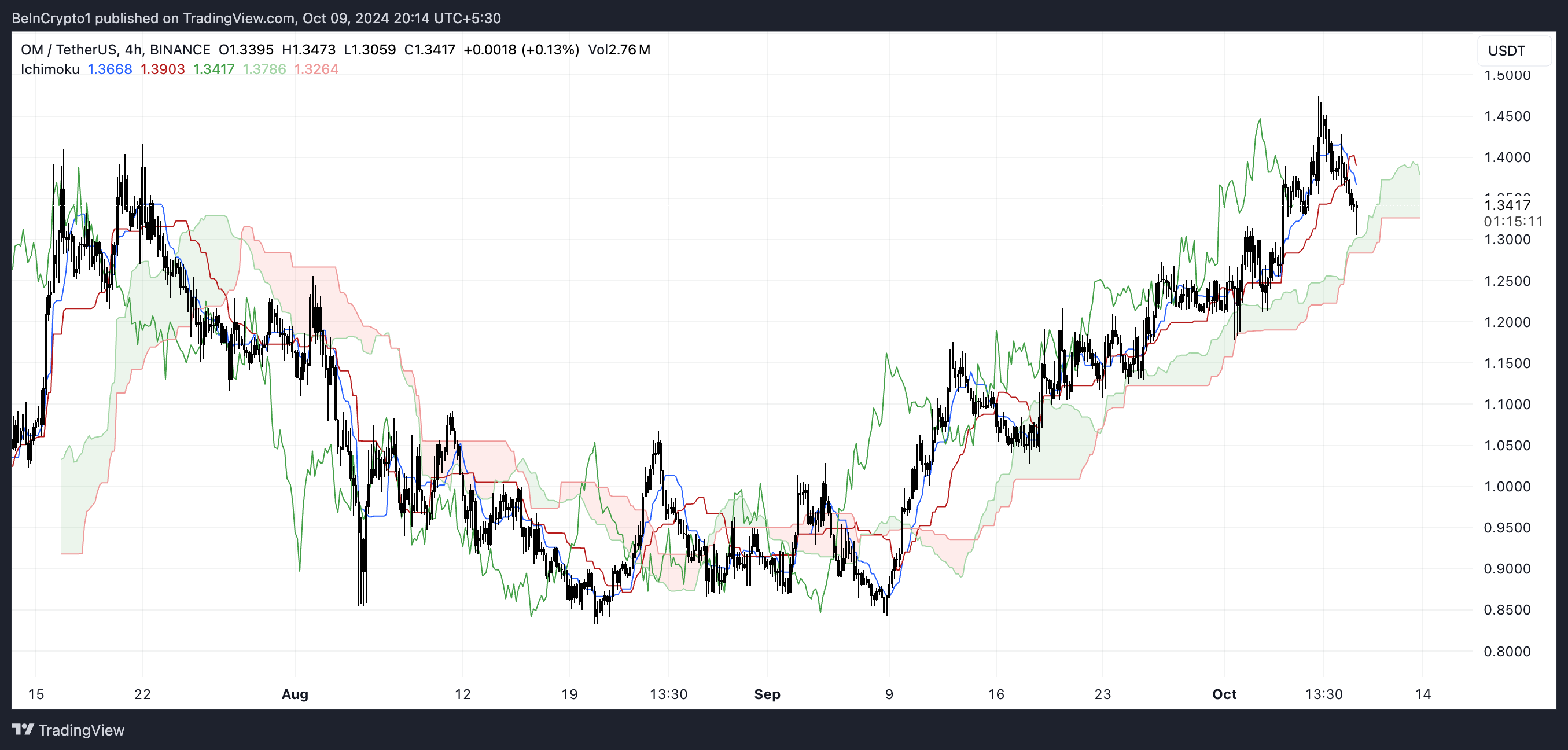 Nuvem de Ichimoku do OM.