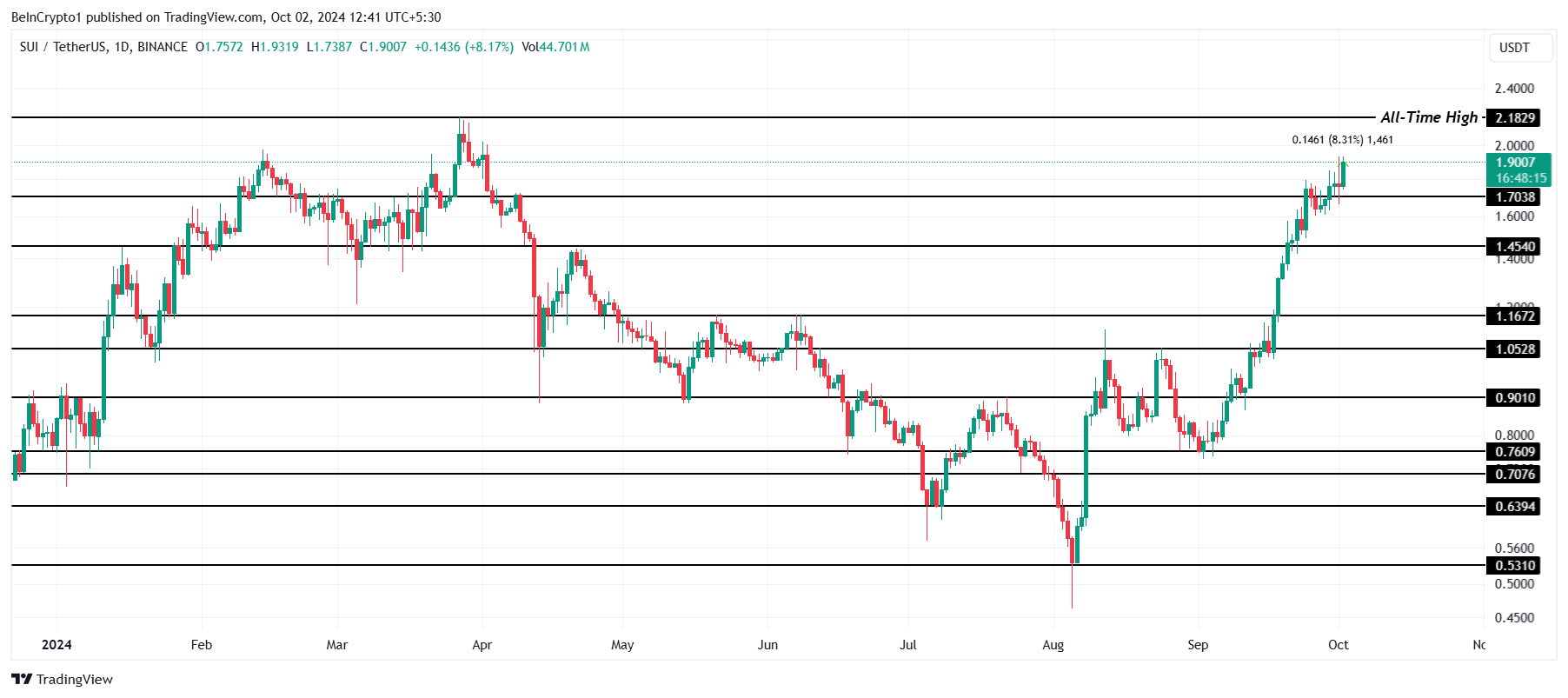 Análise de Preço SUI. Fonte: TradingView