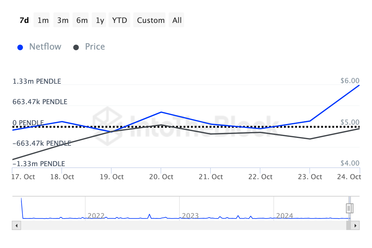 Compra de baleias cripto de Pendle