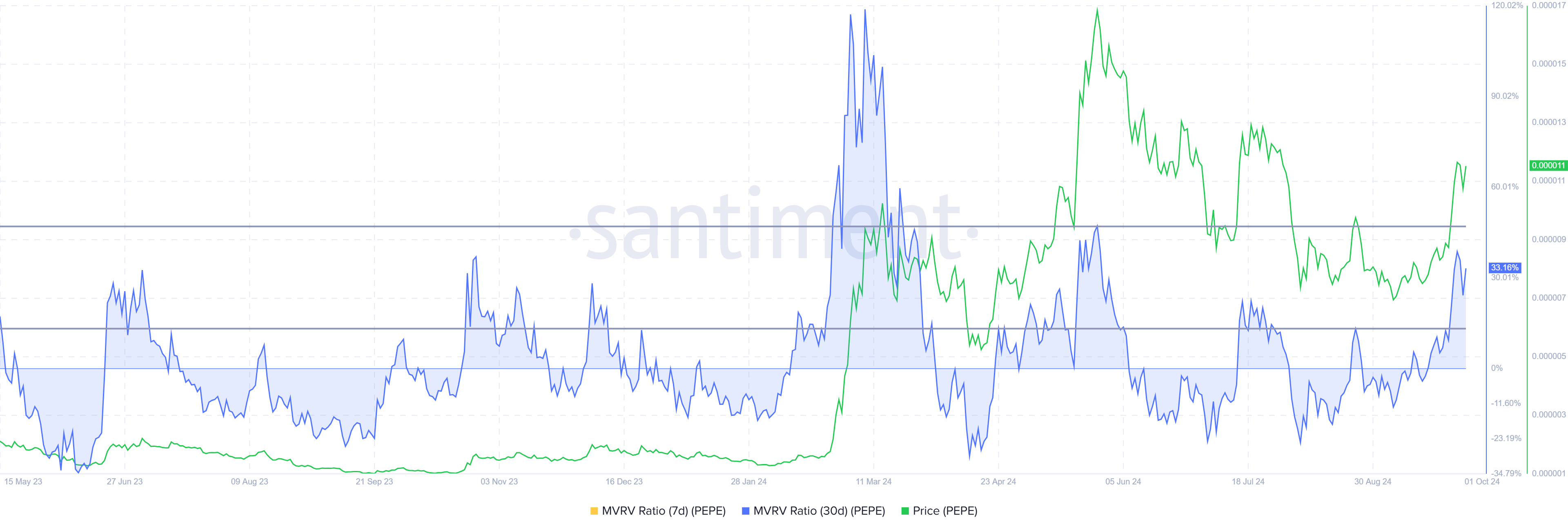 Razão MVRV da PEPE. Fonte: Santiment