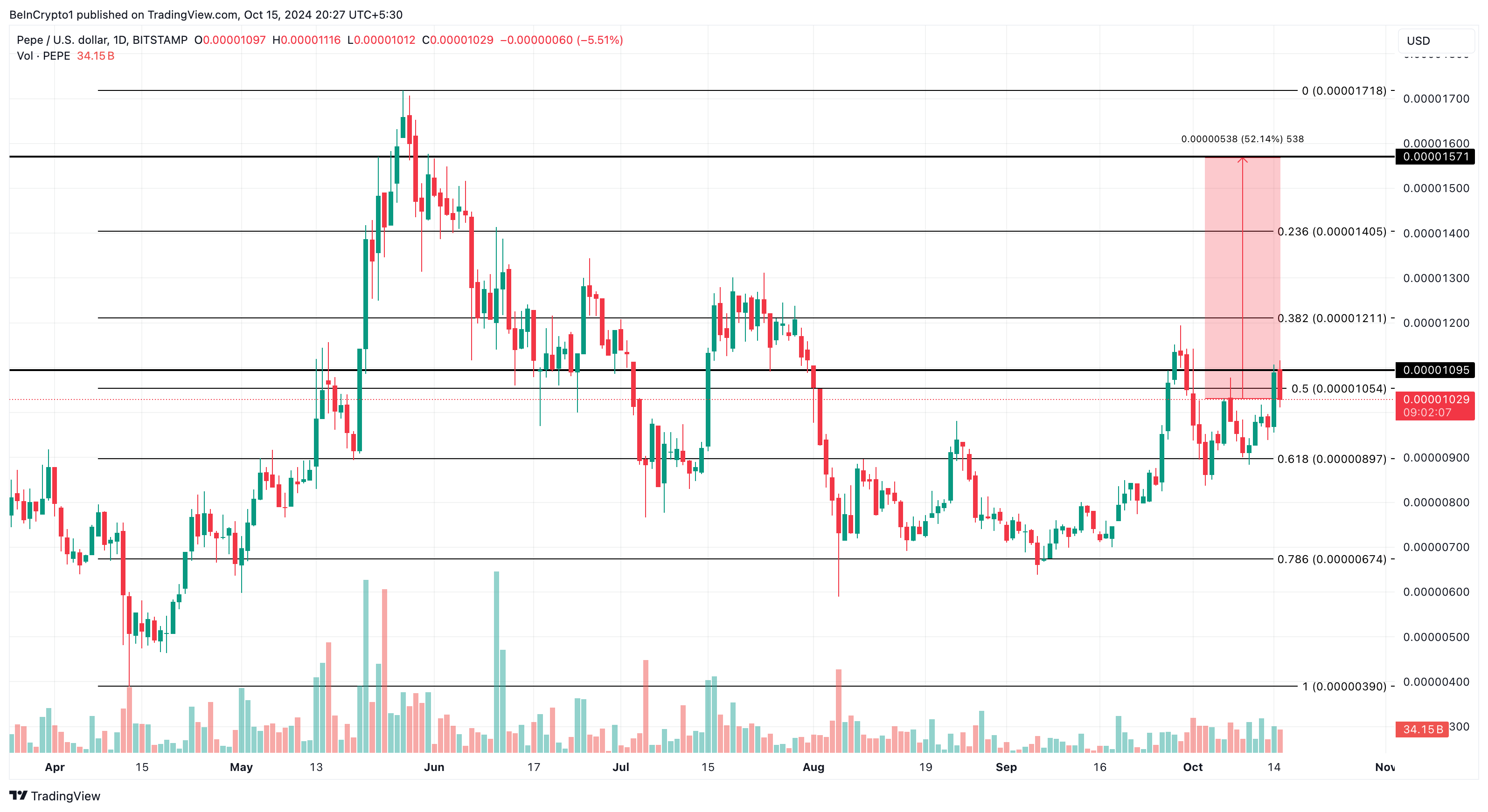 Análise de preço do Pepe coin (PEPE)