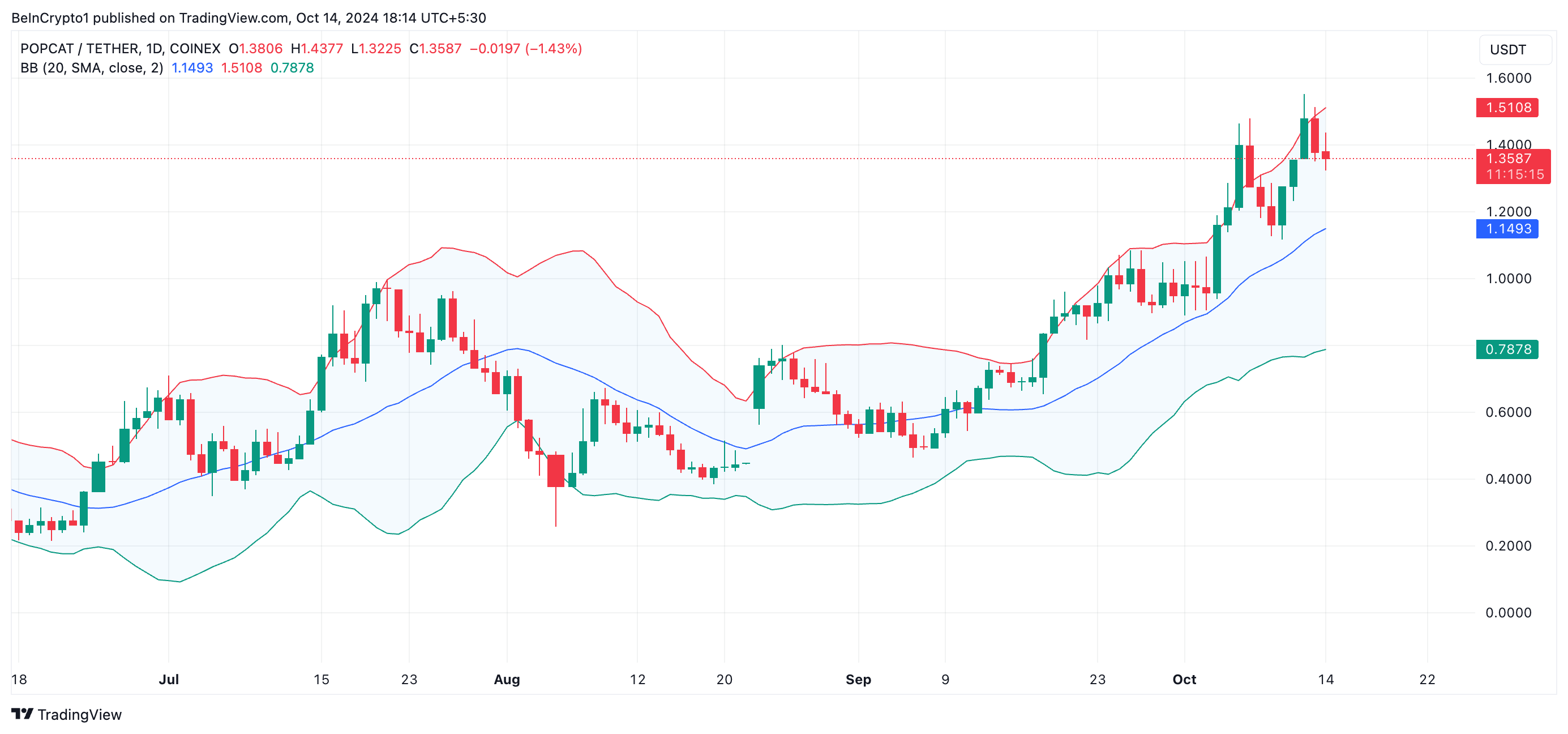 Bandas de Bollinger da memecoin POPCAT.