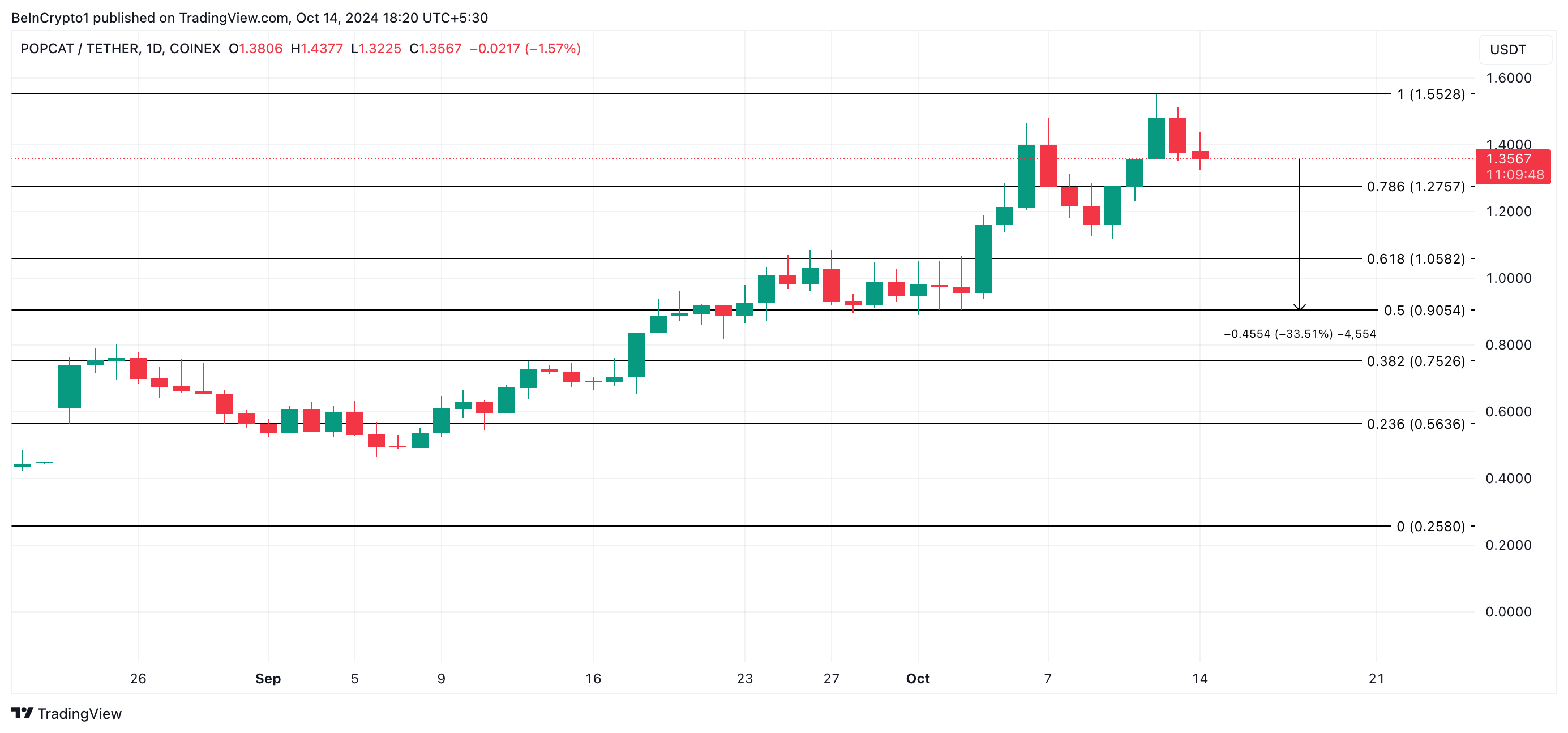 Análise de preço da memecoin da Solana Popcat