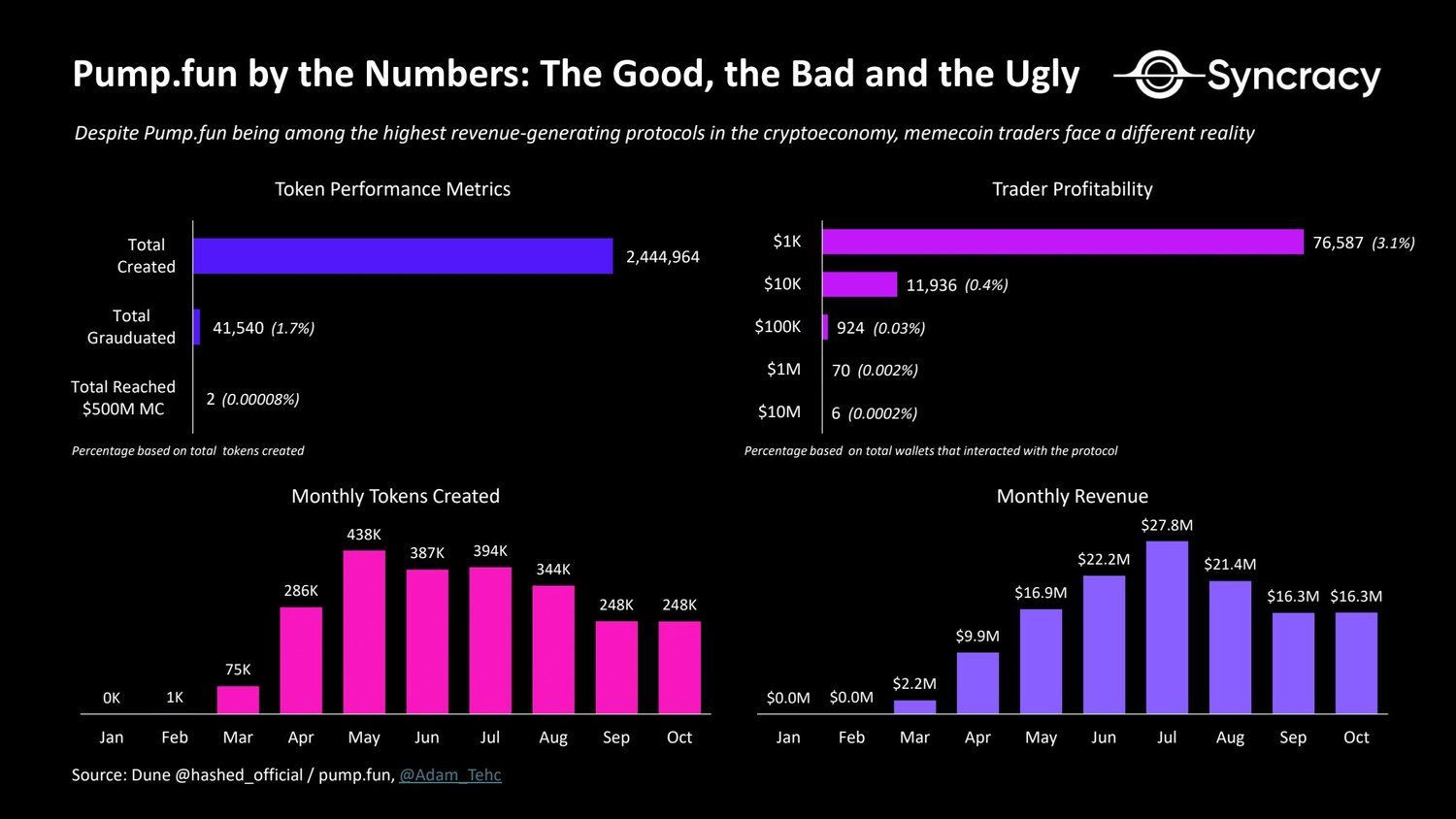 Pump.fun by The Numbers.