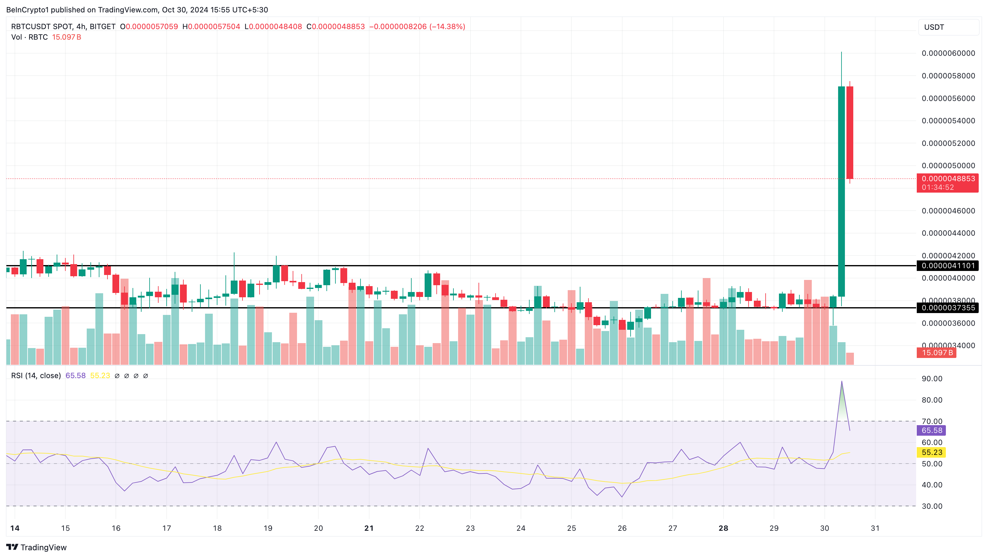 RabbBitcoin hottest trending cryptocurrencies Por que essas altcoins estão em alta hoje, 30/10/2024 ?