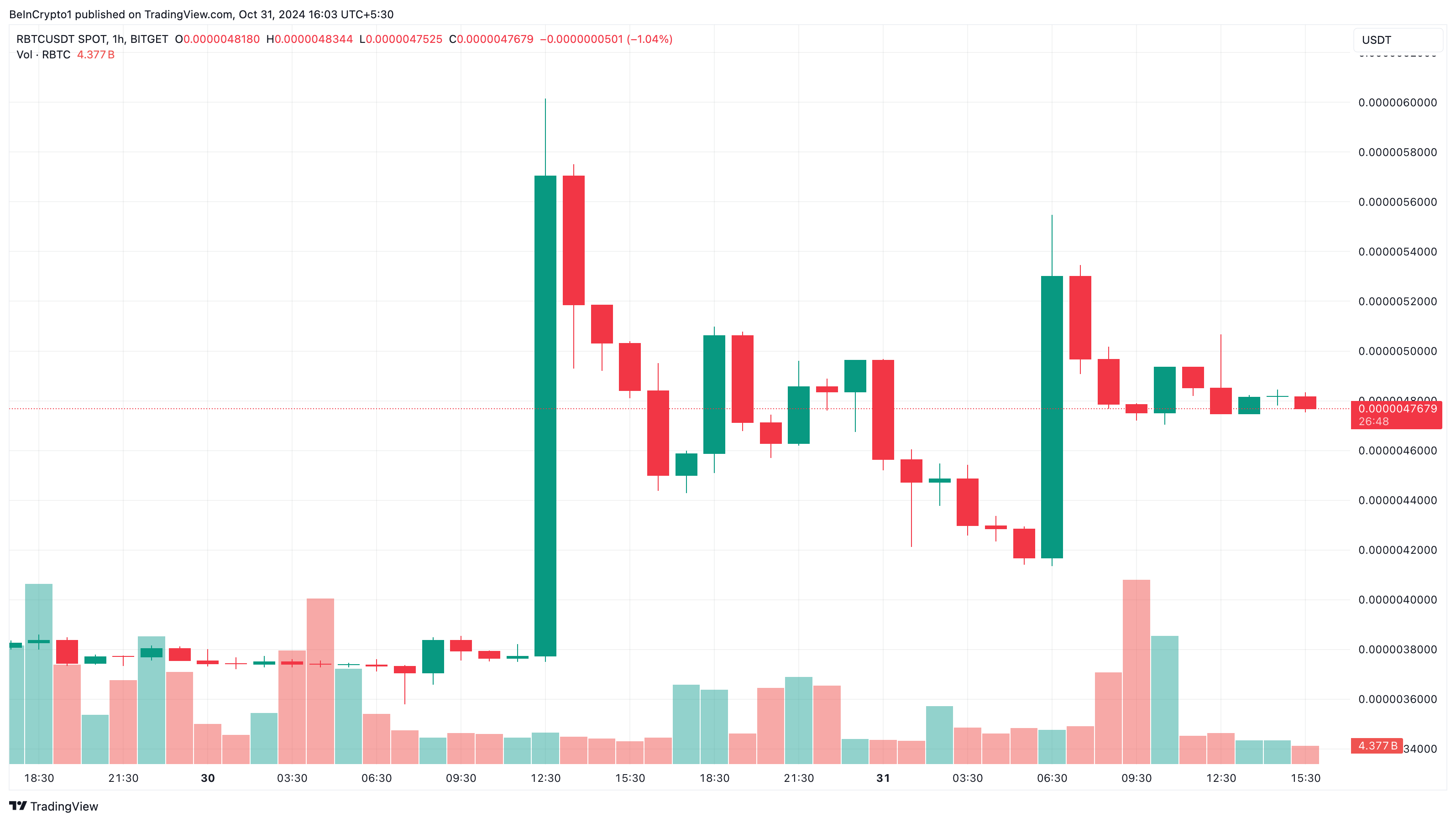 Análise de altcoins em tendência RabBitcoin