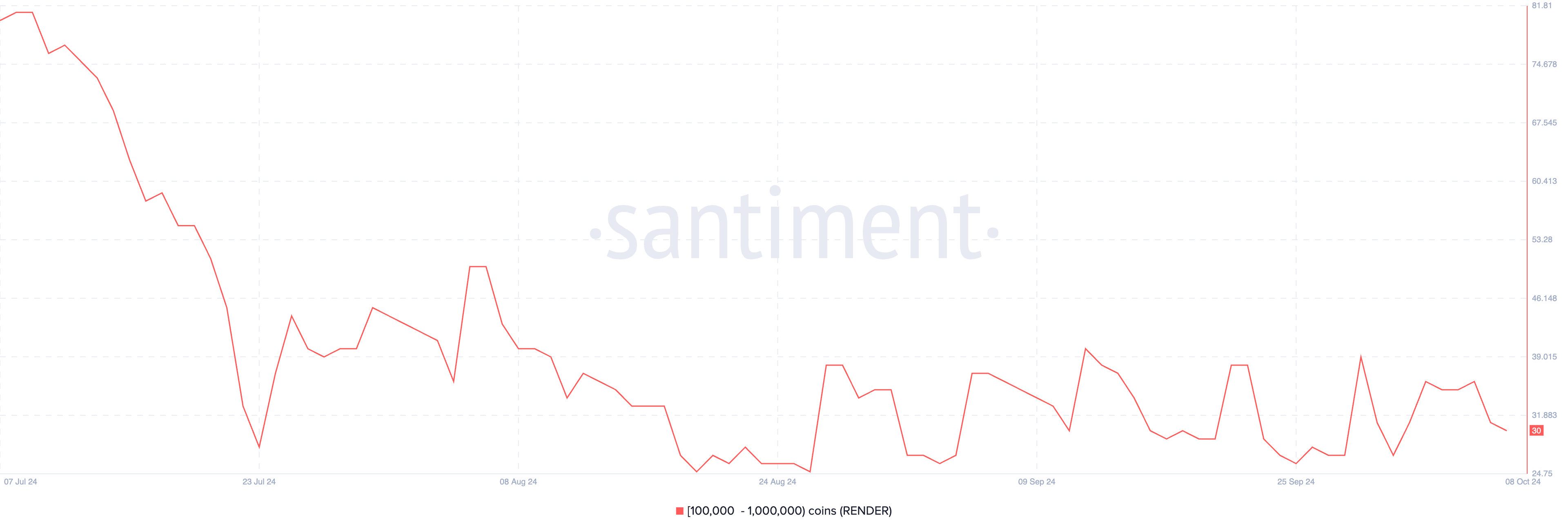 Detentores de token Render (RNDR) com entre 100 mil a 1 milhão de moedas.