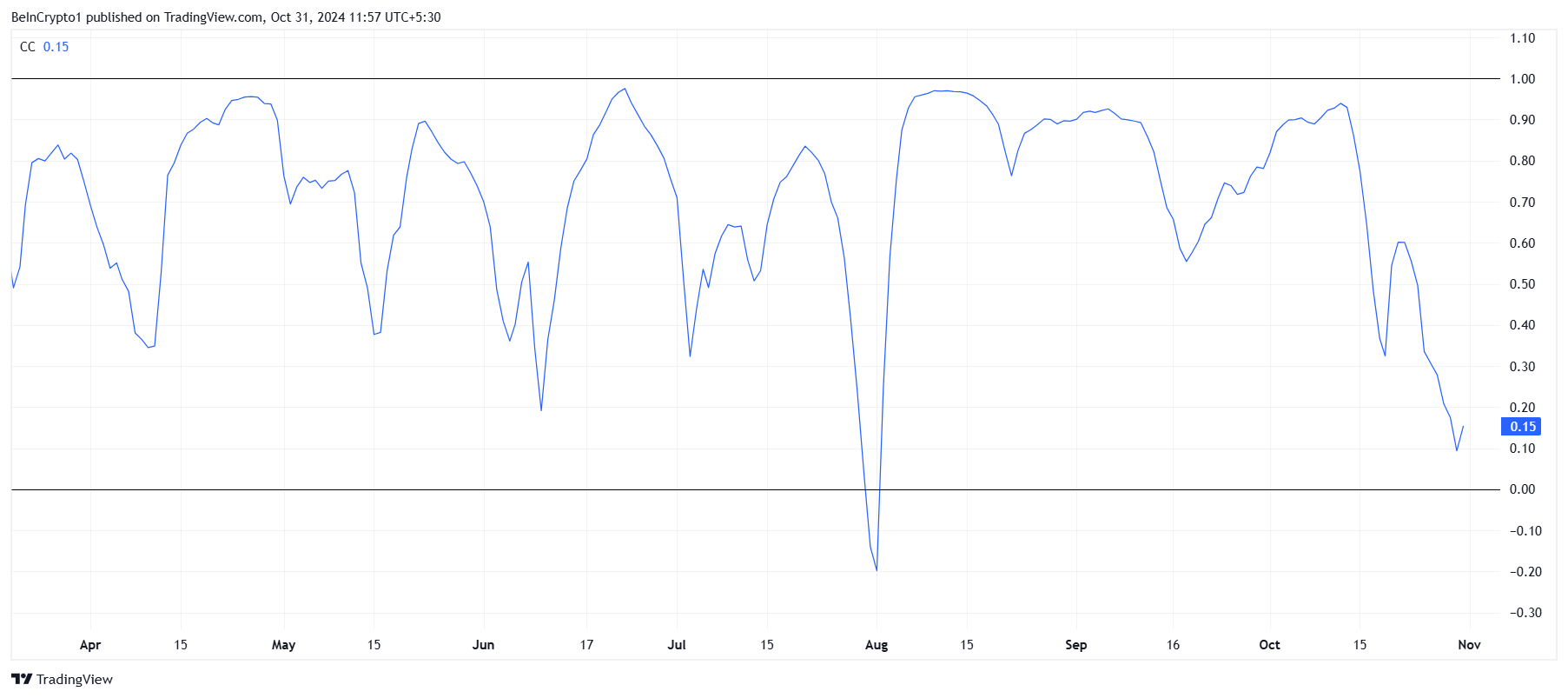 Correlação da Cardano com o Bitcoin. Fonte: TradingView
