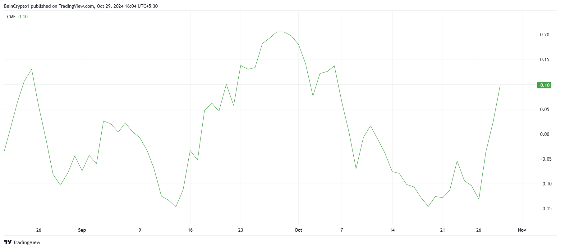 CMF da Dogwifhat (WIF). Fonte: TradingView