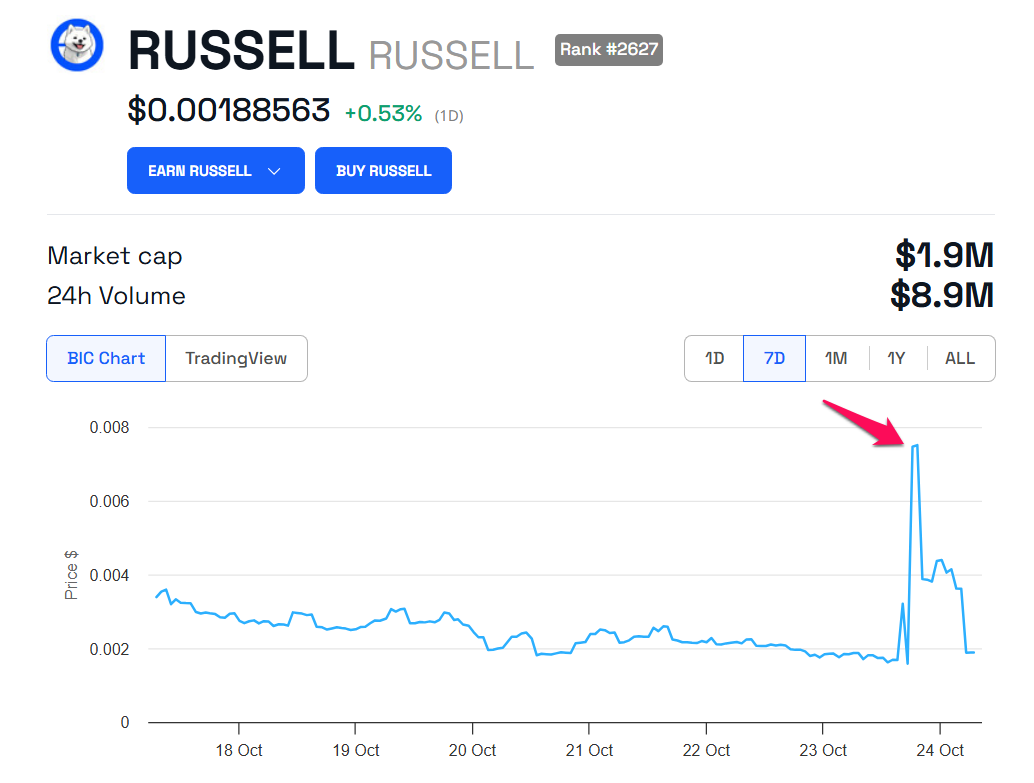 Gráfico de Desempenho de Preço do RUSSELL. 