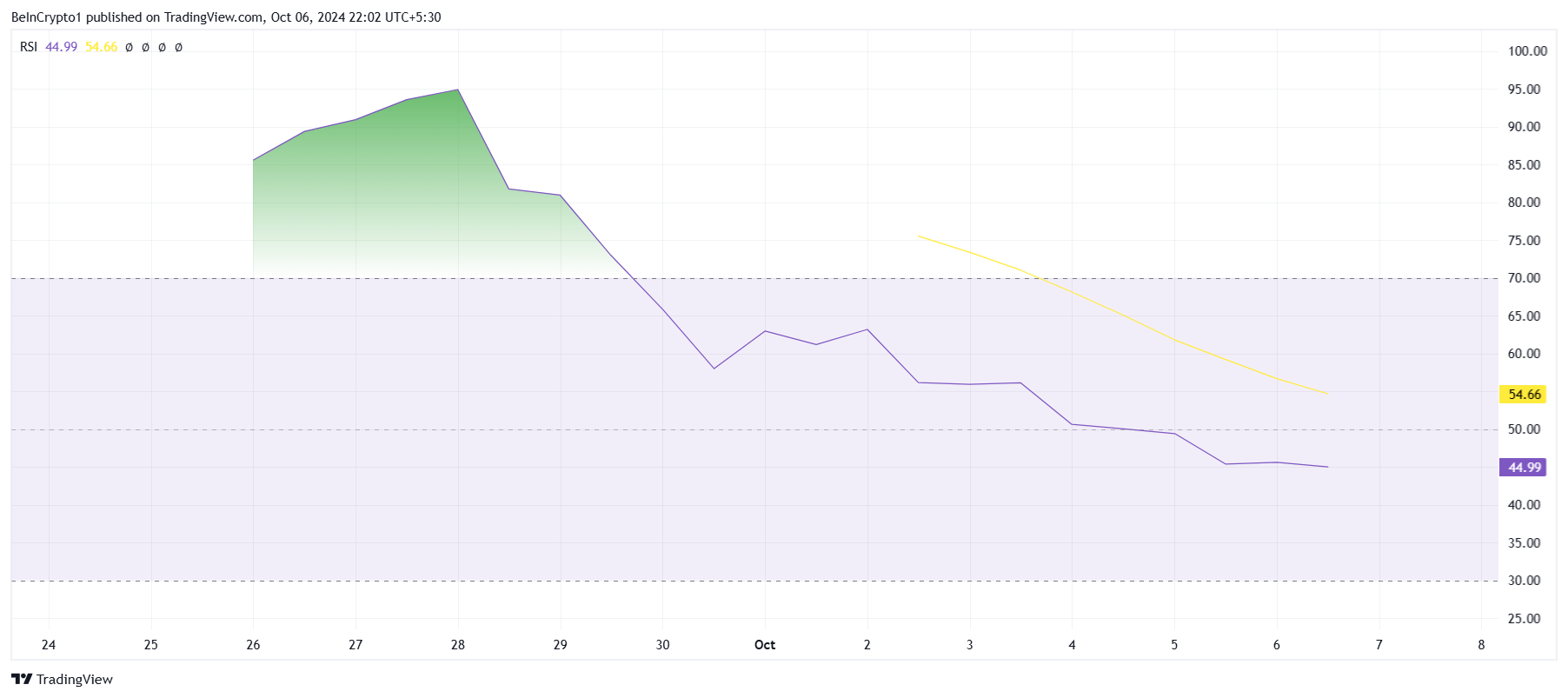 RSI do Moo Deng.