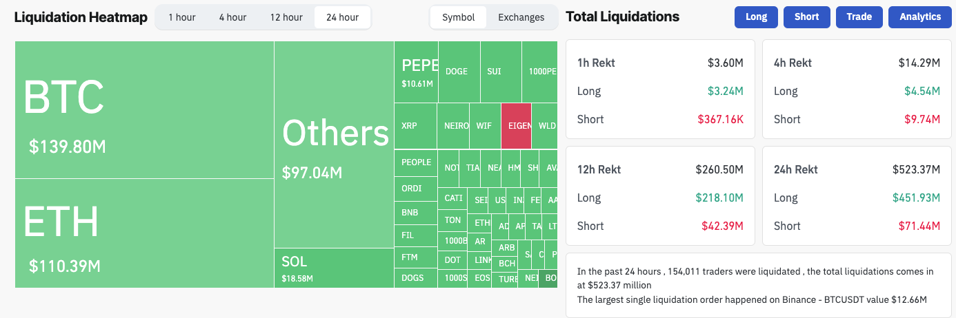 Liquidações no Mercado de Cripto