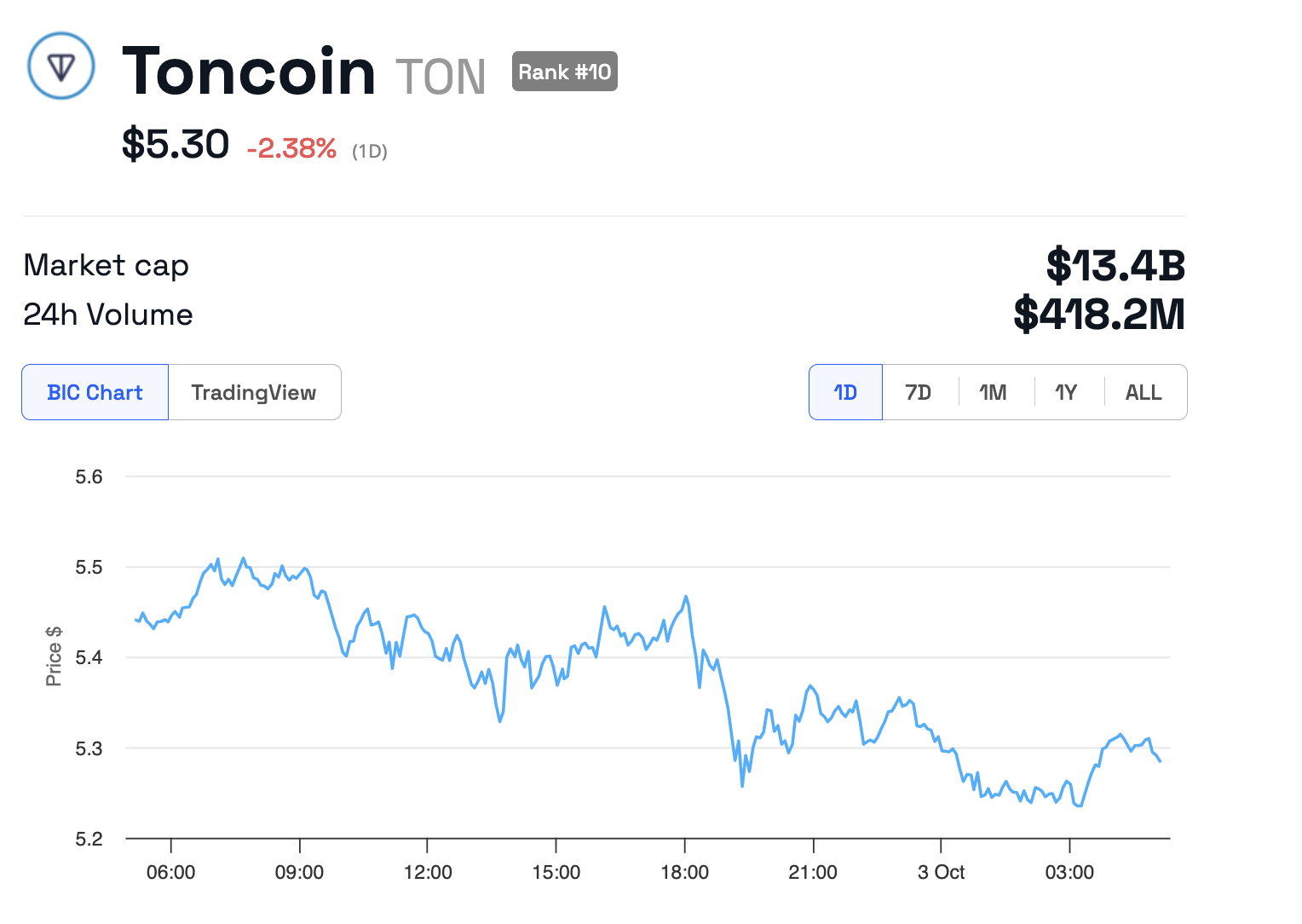Desempenho de preço do Toncoin (TON)