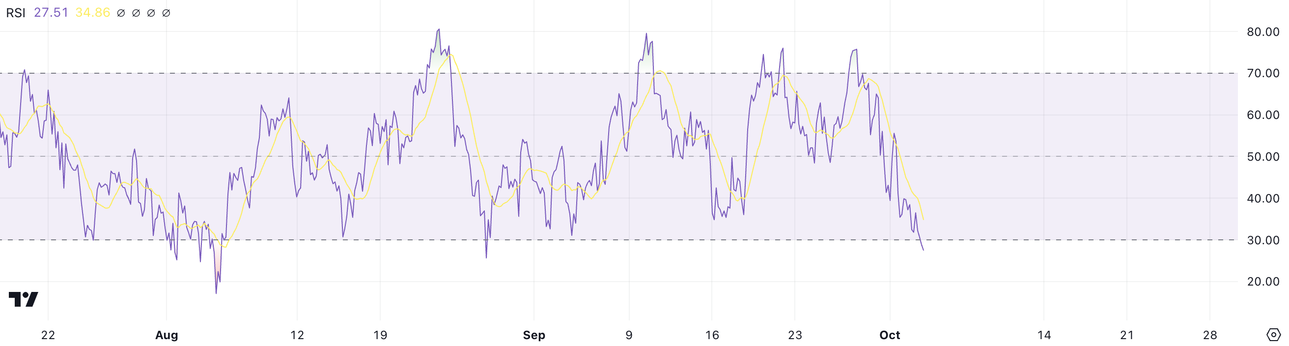RSI do OP. Preço do Optimism (OP) traz eperança em meio a pressão nas L2