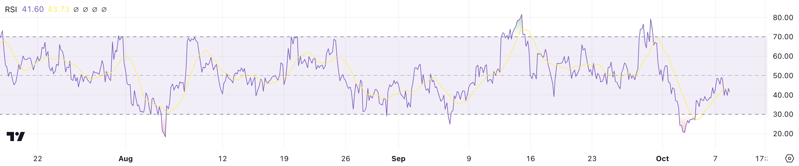 RSI do XRP.