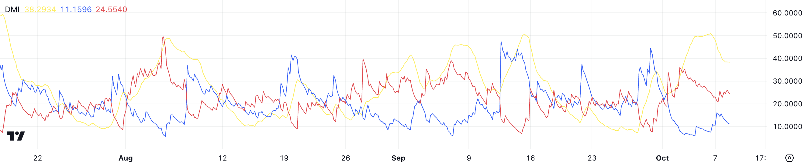 DMI do XRP.