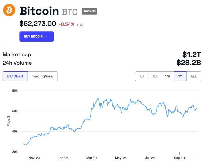 Desempenho do Preço do Bitcoin