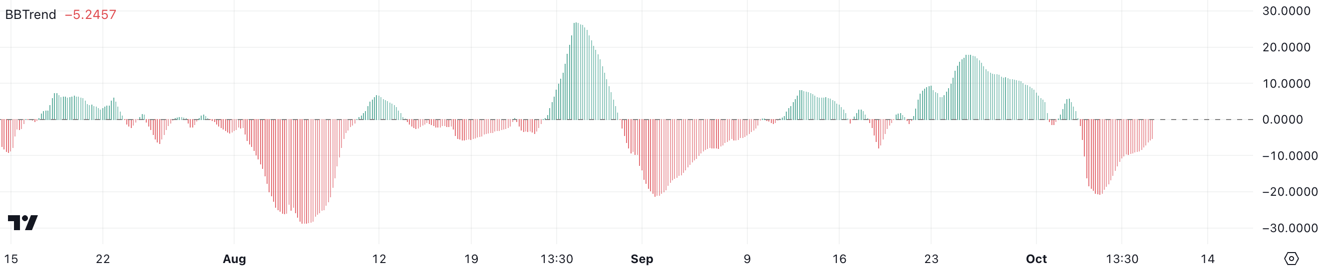 Tendência das Bandas de Bollinger do token Render (RNDR).