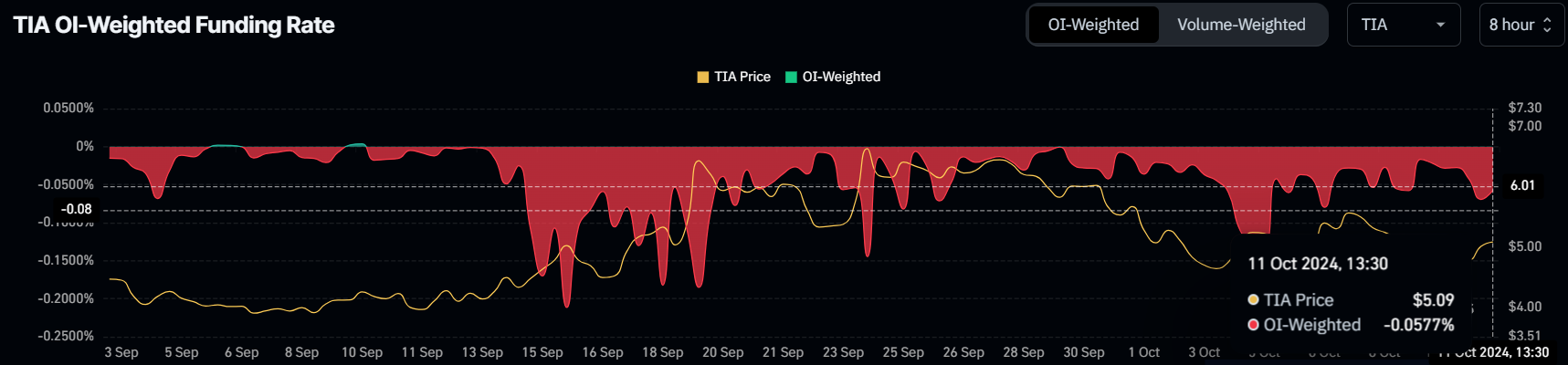 Taxa de Financiamento da TIA.