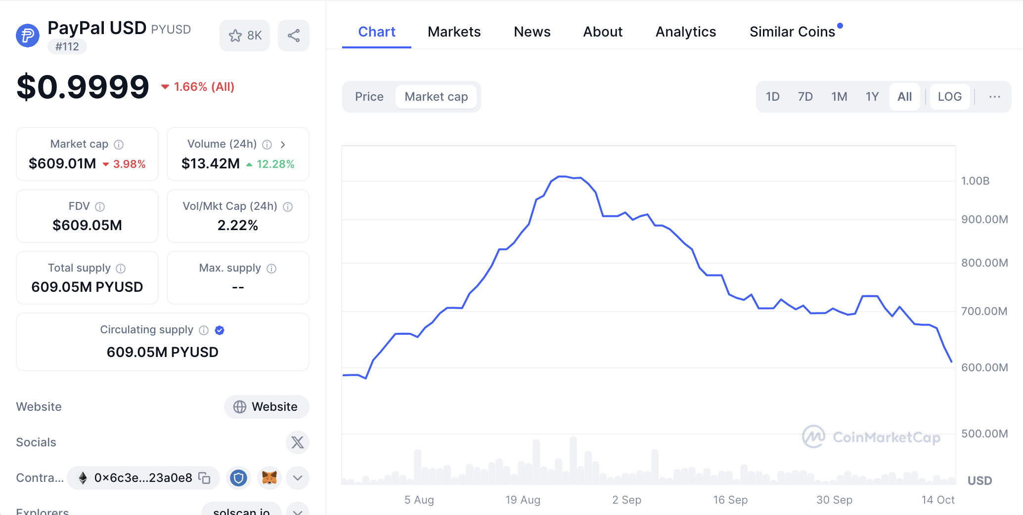 Valor de mercado do PYUSD do PayPal