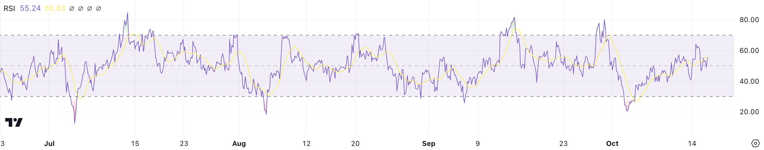 RSI do XRP.