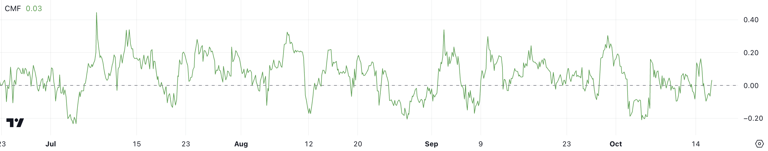 CMF do XRP.