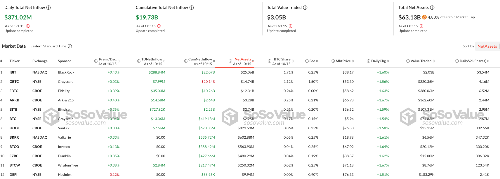 Entradas de ETFs de Bitcoin Spot