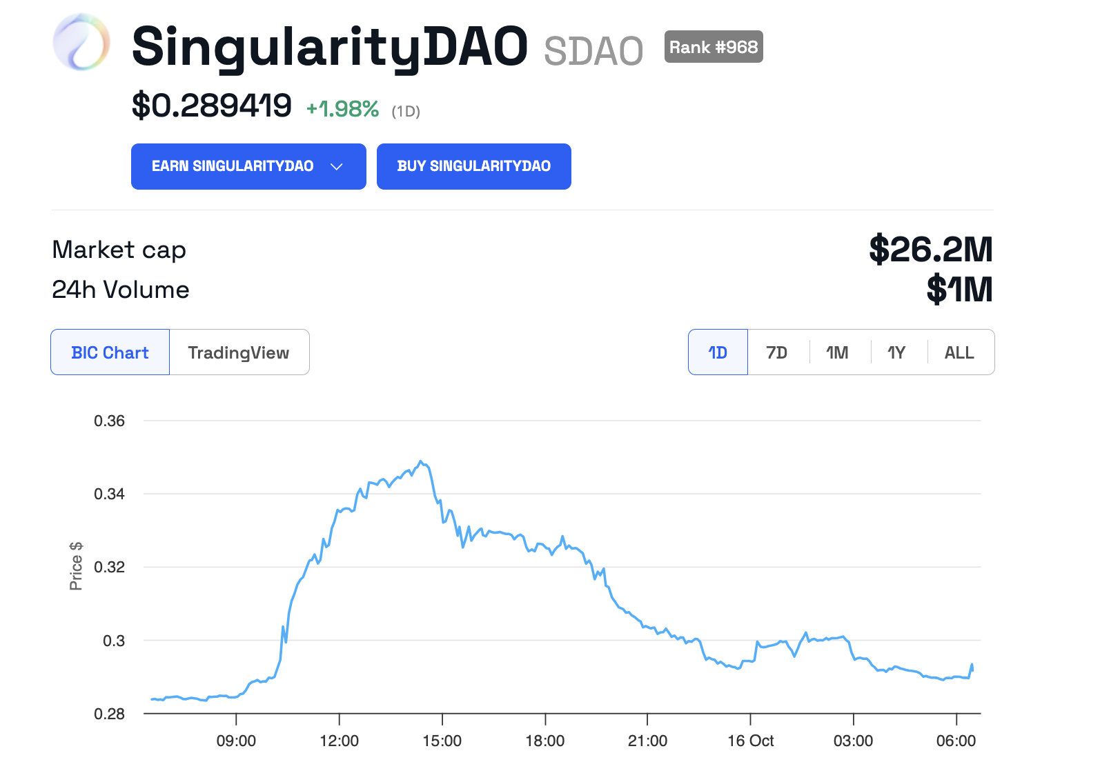 Desempenho de preço da SingularityDAO