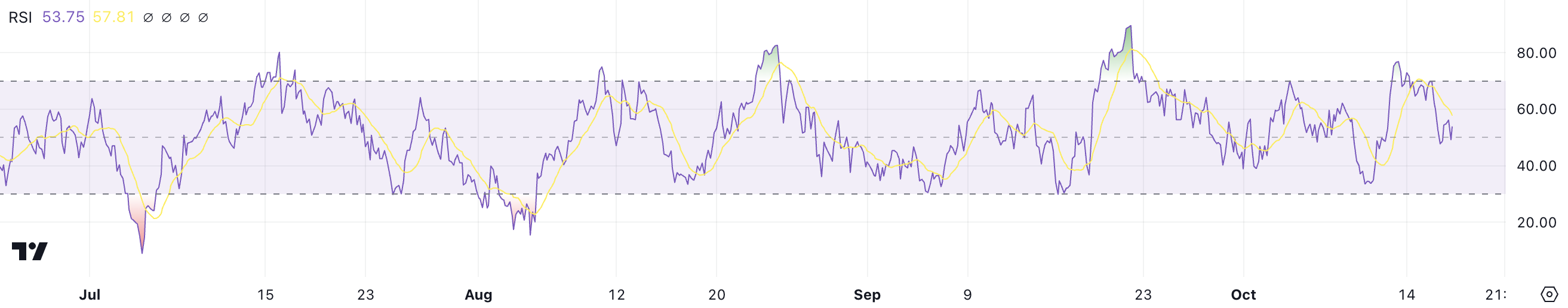 RSI do token Aptos.