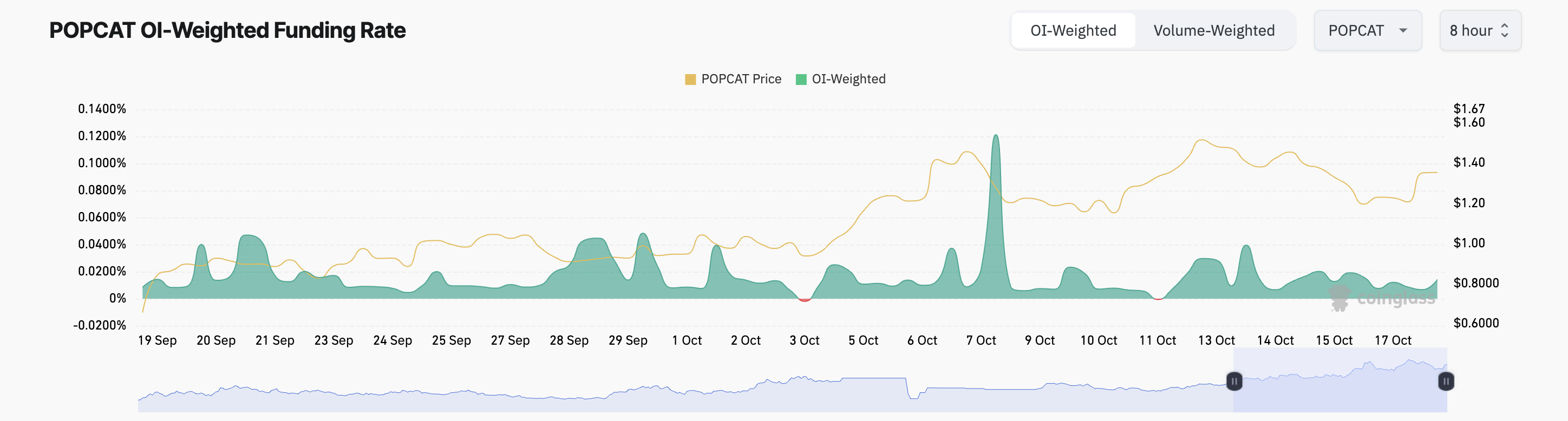 POPCAT Funding Rate