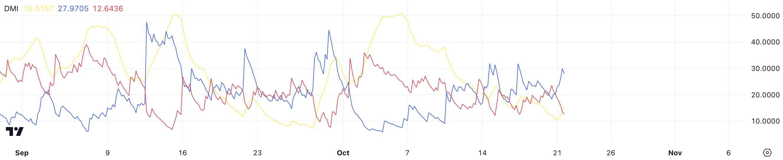 DMI do XRP.